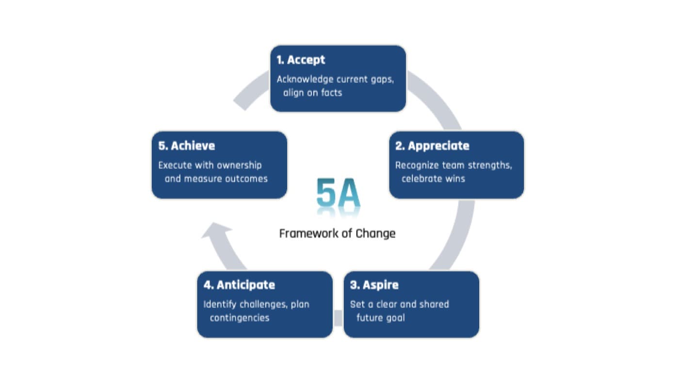 🌟 Framework of Change: The 5 A’s Journey