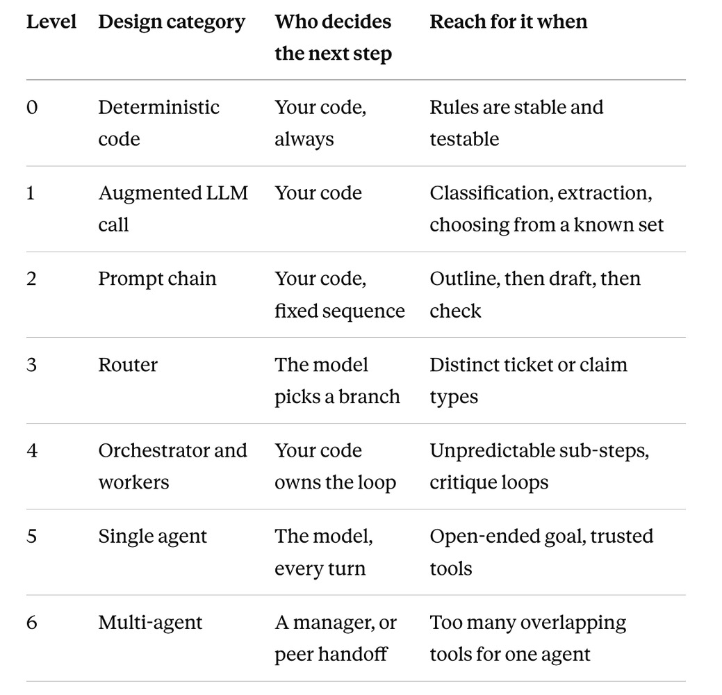 Levels 0 to 6: who decides the next step, and when to reach for each design from deterministic code to multi-agent.